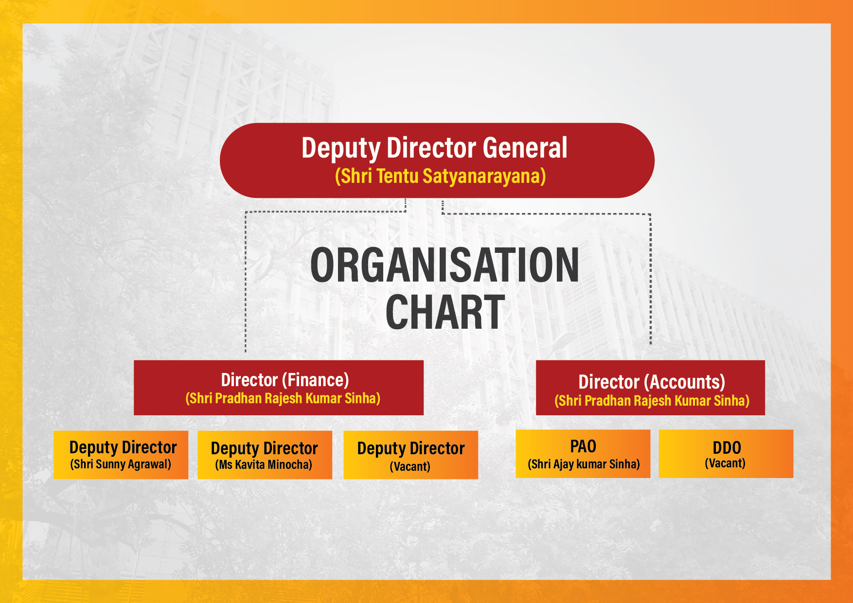UIDAI Finance Org-chart organizational chart